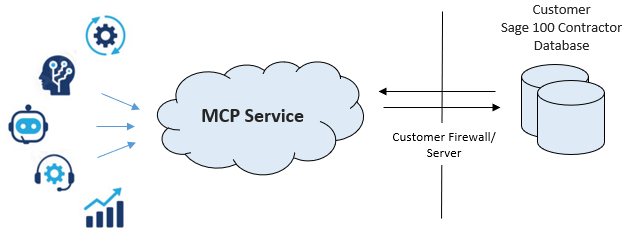 REST API Flow